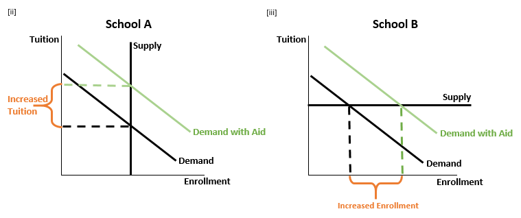 Dynamic Story of Tuition in Bennett Hypothesis 2.0