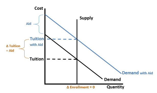 Inelastic Supply in College Enrollment