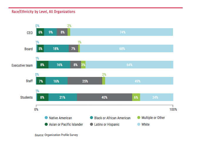 Diversity, Equity and Inclusion; Promise54; Ewing Marion Kauffman Foundation