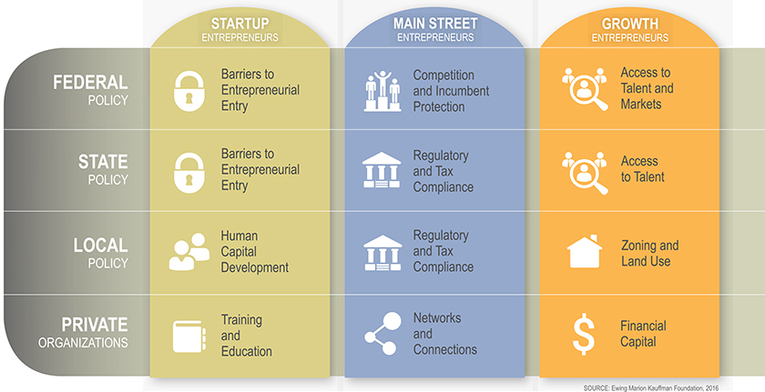 Kauffman Foundation Entrepreneurship Policy Map