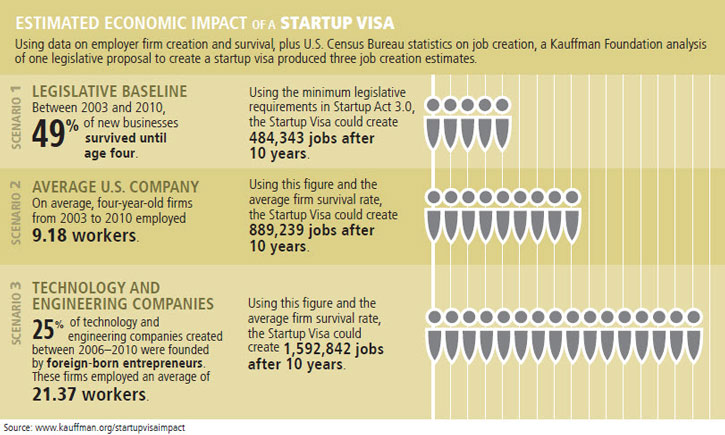 entrepreneurship policy digest estimated economic impact of a startup visa