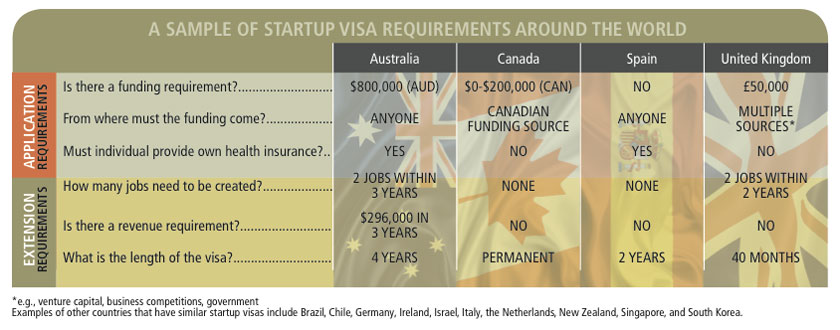 startup visa requirements around the world