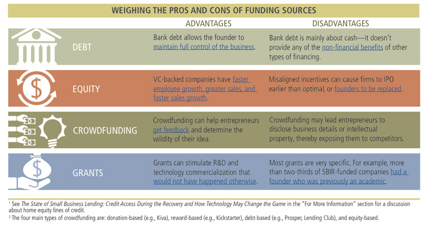 entrepreneurship policy digest pros and cons of funding sources