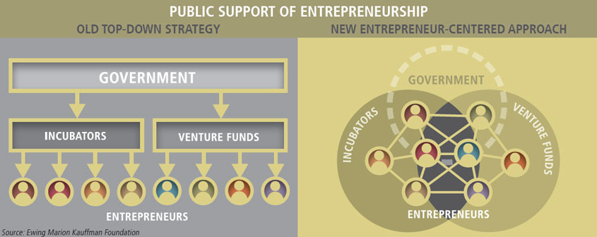 public support of entrepreneurship