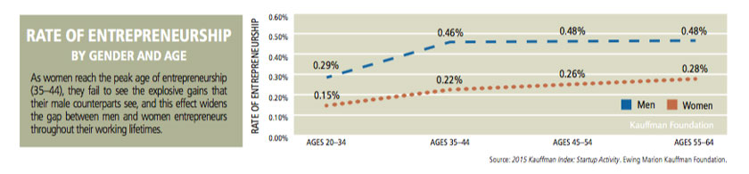 Rate of Entrepreneurship by Gender and Age chart