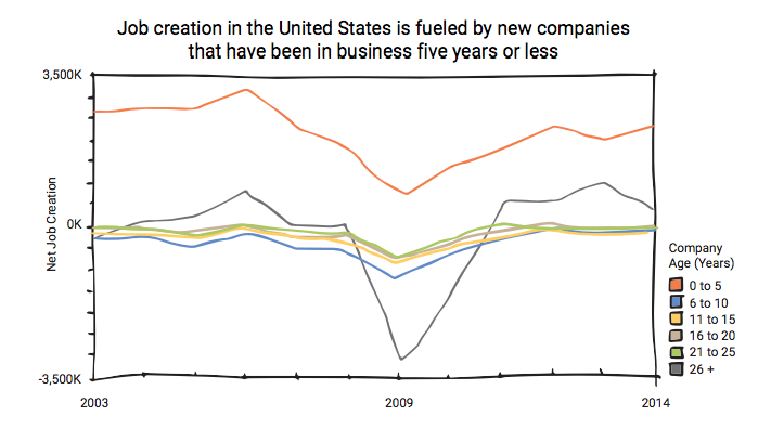 Job creation in the United States graph