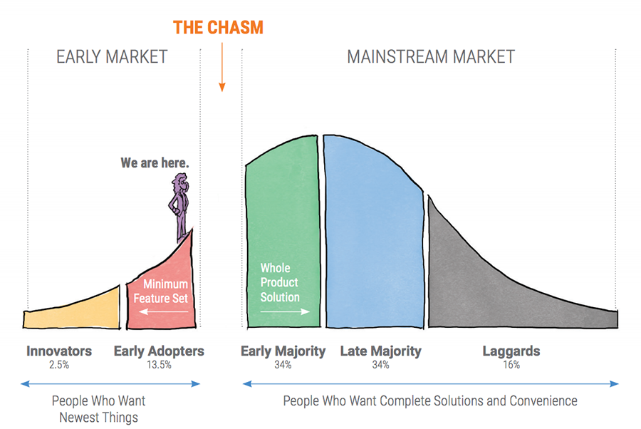The chasm between early market and mainstream market