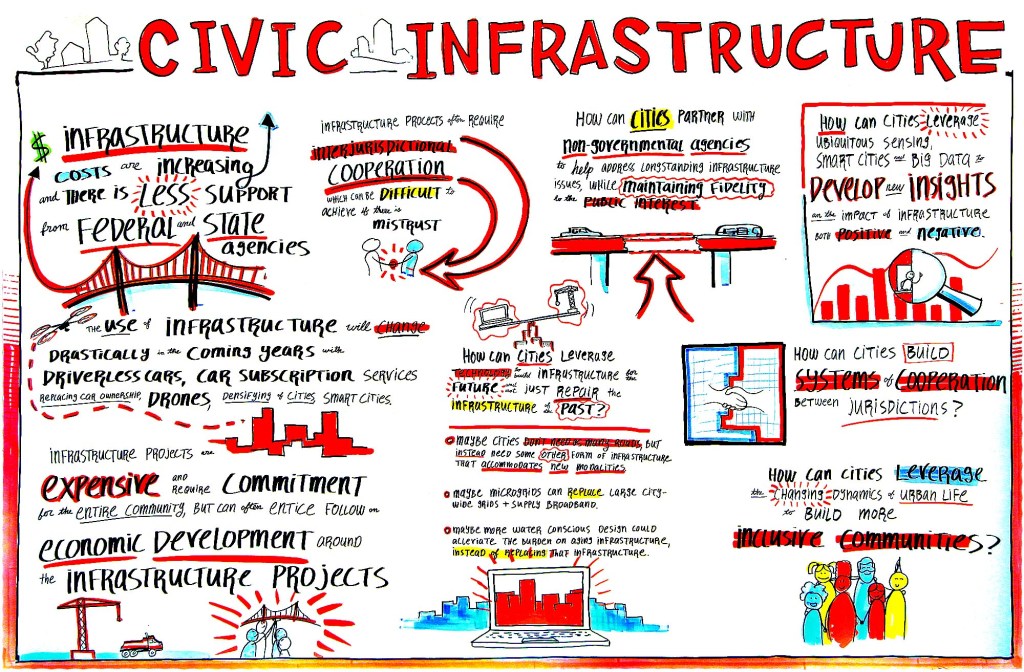 Civic Infrastructure - Scribing 2 | Mayors Conference 2017