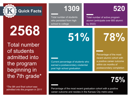 Kauffman Scholars quick facts