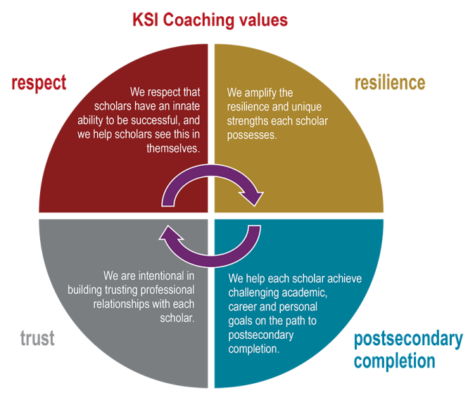 KSI coaching values