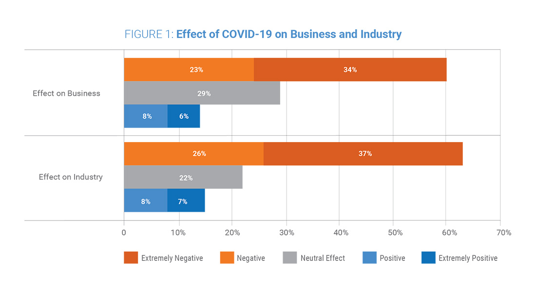 Figure 1: Effect of COVID-19 on Business and Industry