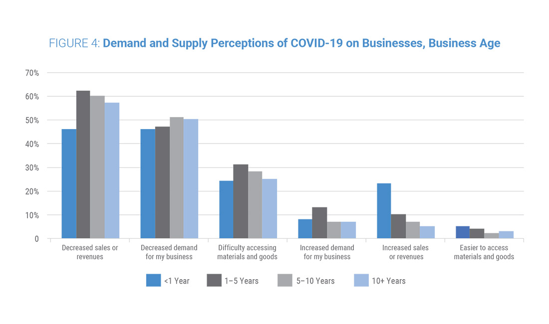 Figure 4: Demand and Supply Perceptions of COVID-19 on Businesses, Business Age