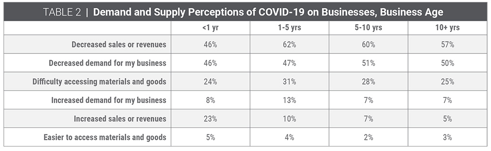 Table 2 | Demand and supply perceptions of COVID-19 on businesses, business age