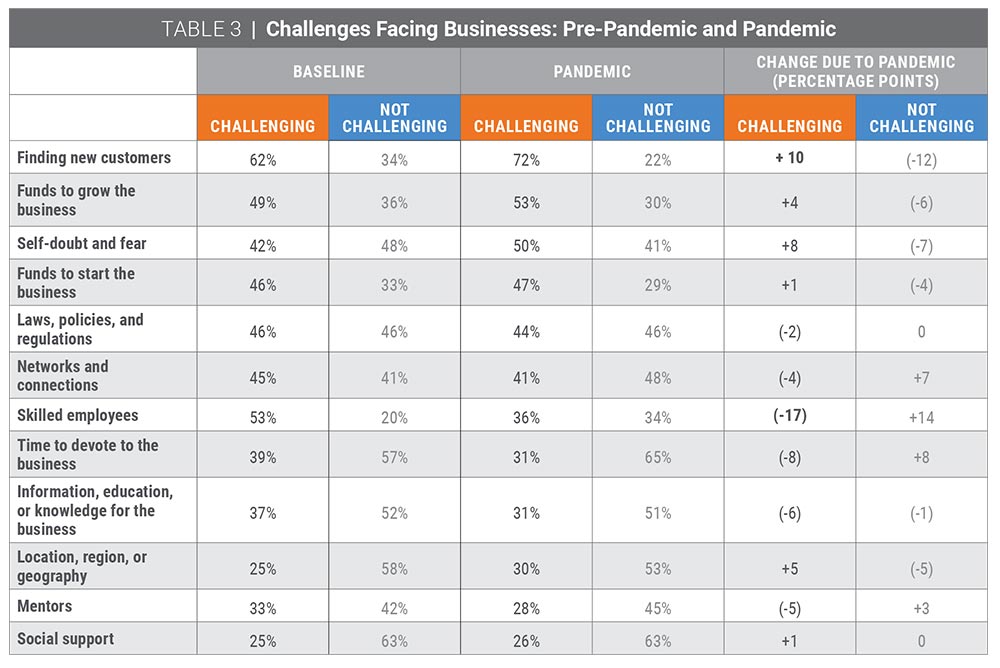 Table 3 | Challenges facing businesses: pre-pandemic and pandemic