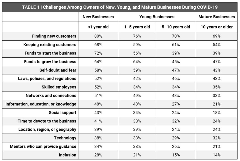 Table 1. Challenges Among Owners of New, Young, and Mature Businesses During COVID-19 | How Does COVID-19 Affect Challenges Facing Entrepreneurs? Trends by Business Age