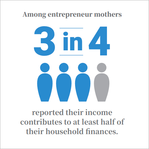 Among entrepreneur mothers, 3 in 4 reported their income contributions to at least half of their household finances.