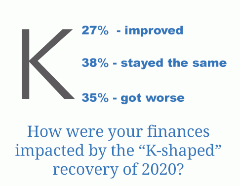 How were your finances impacted by the 'K-shaped' recovery of 2020?