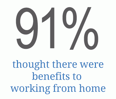 91% thought there were benefits from working from home