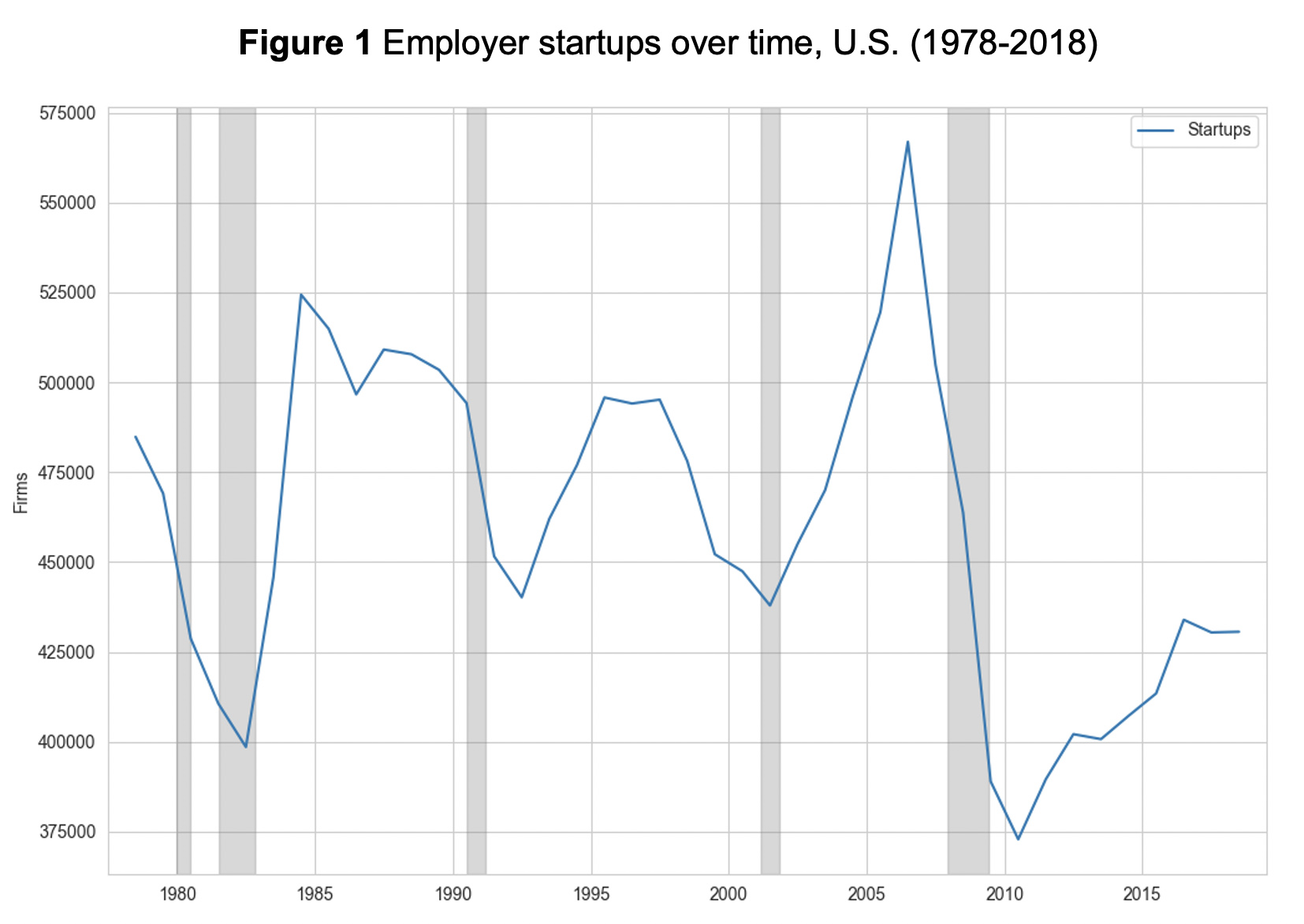 Figure 1: Employer startups over time, U.S. (1978-2018)