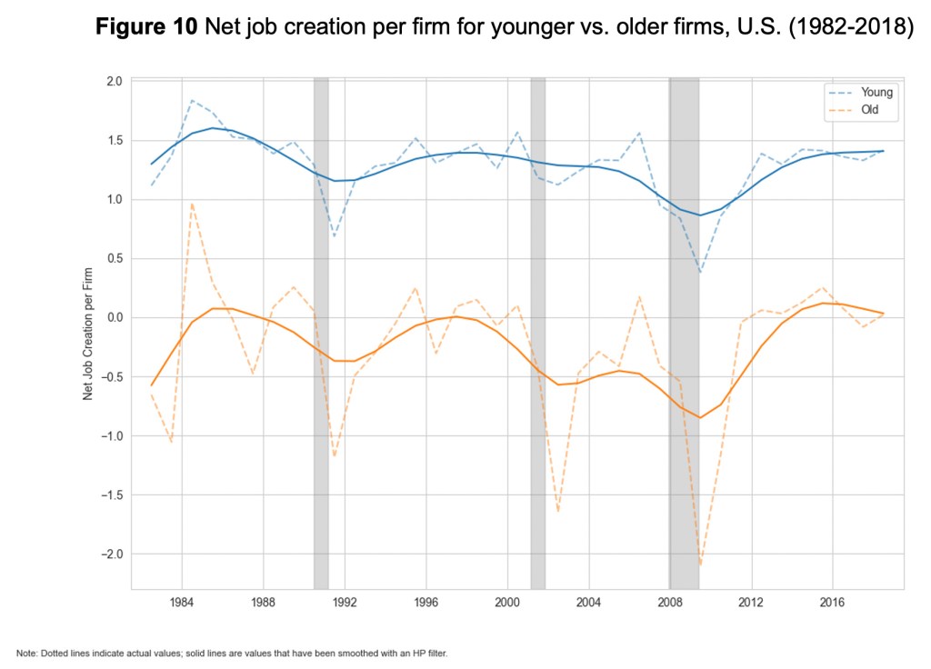 Figure 10: Net job creation per firm for younger vs. older firms, U.S. (1982-2018)