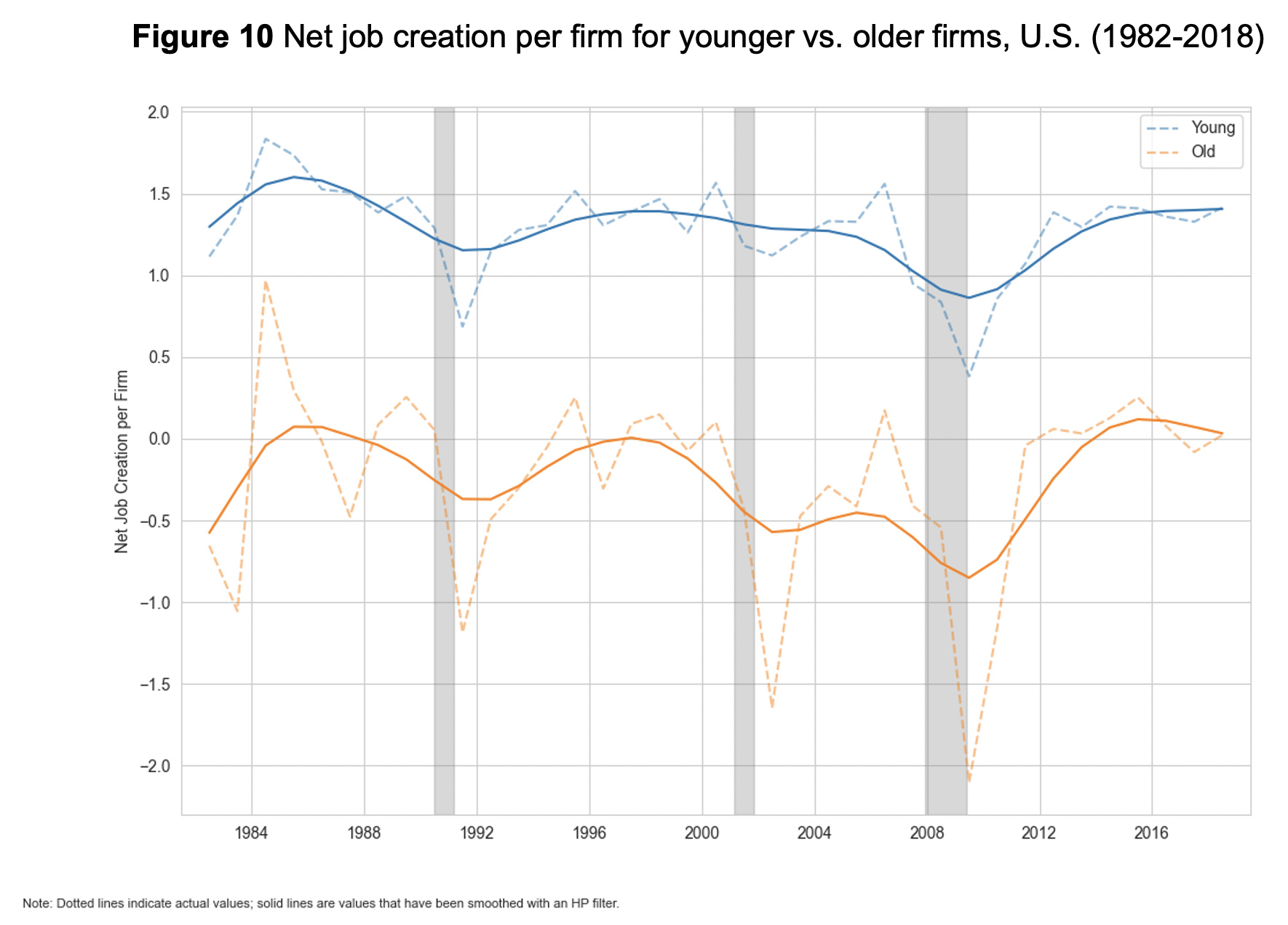 Figure 10: Net job creation per firm for younger vs. older firms, U.S. (1982-2018)