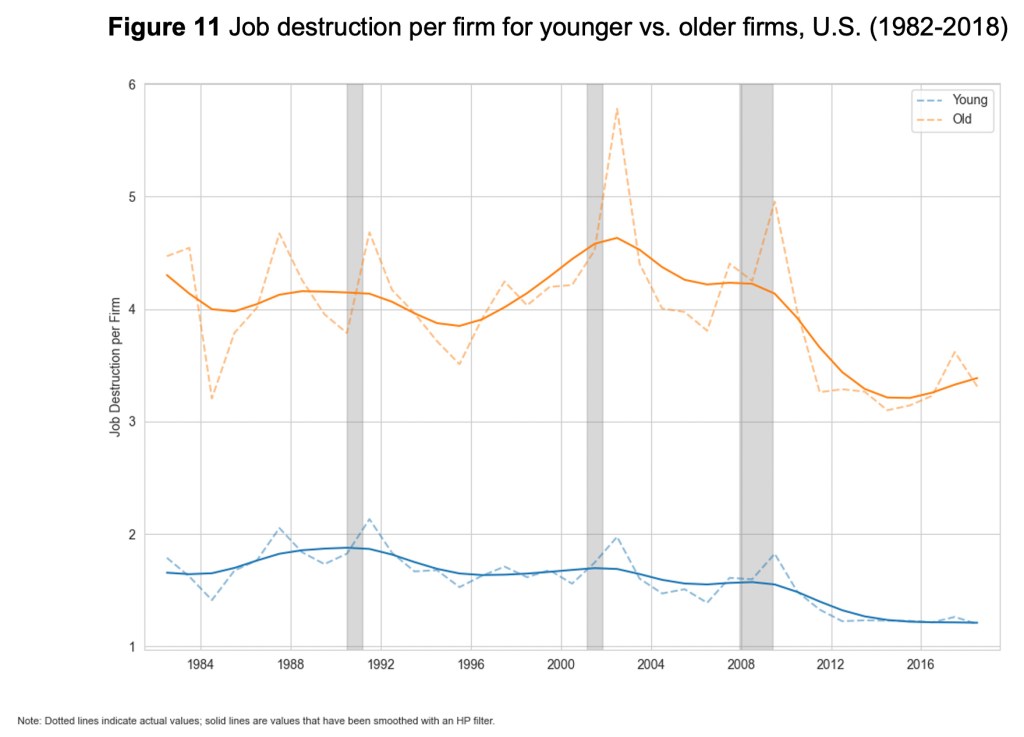 Figure 11: Job destruction per firm for younger vs. older firms, U.S. (1982-2018)