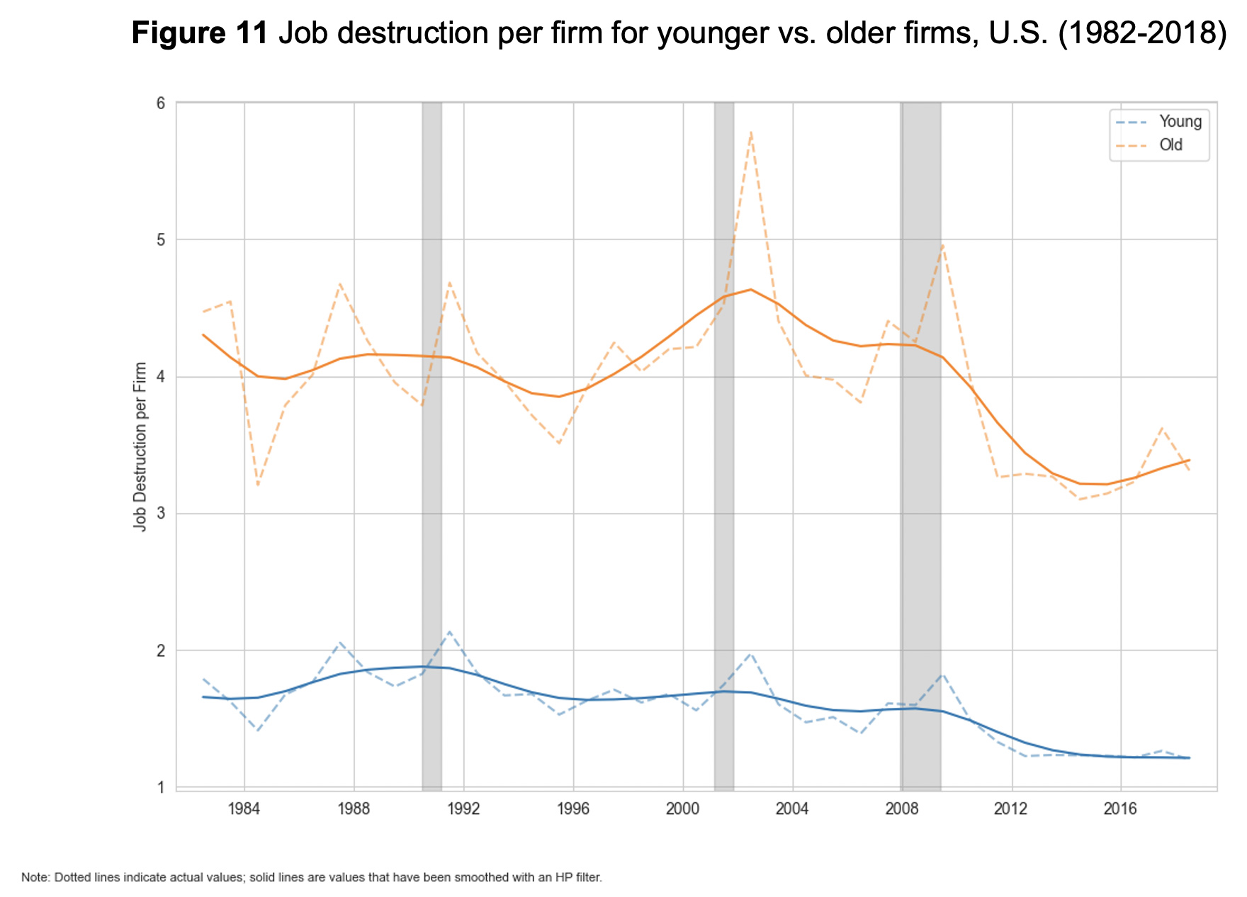 Figure 11: Job destruction per firm for younger vs. older firms, U.S. (1982-2018)