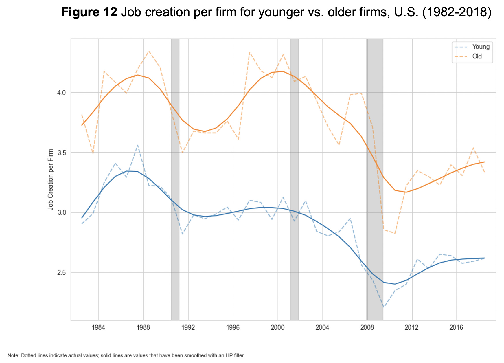 Figure 12: Job creation per firm for younger vs. older firms, U.S. (1982-2018)