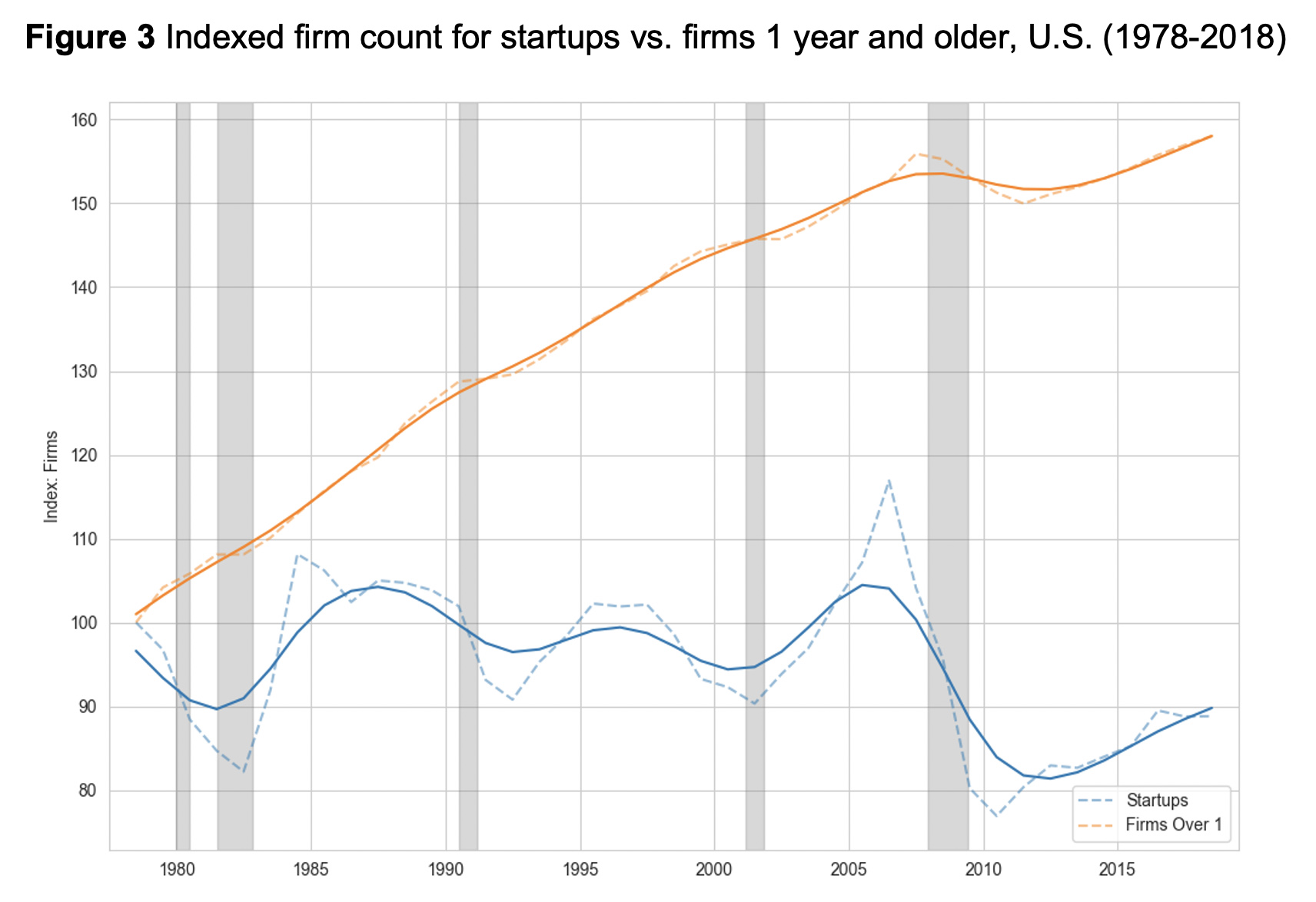 Figure 3: Indexed firm count for startups vs. firms 1 year and older, U.S. (1978-2018)