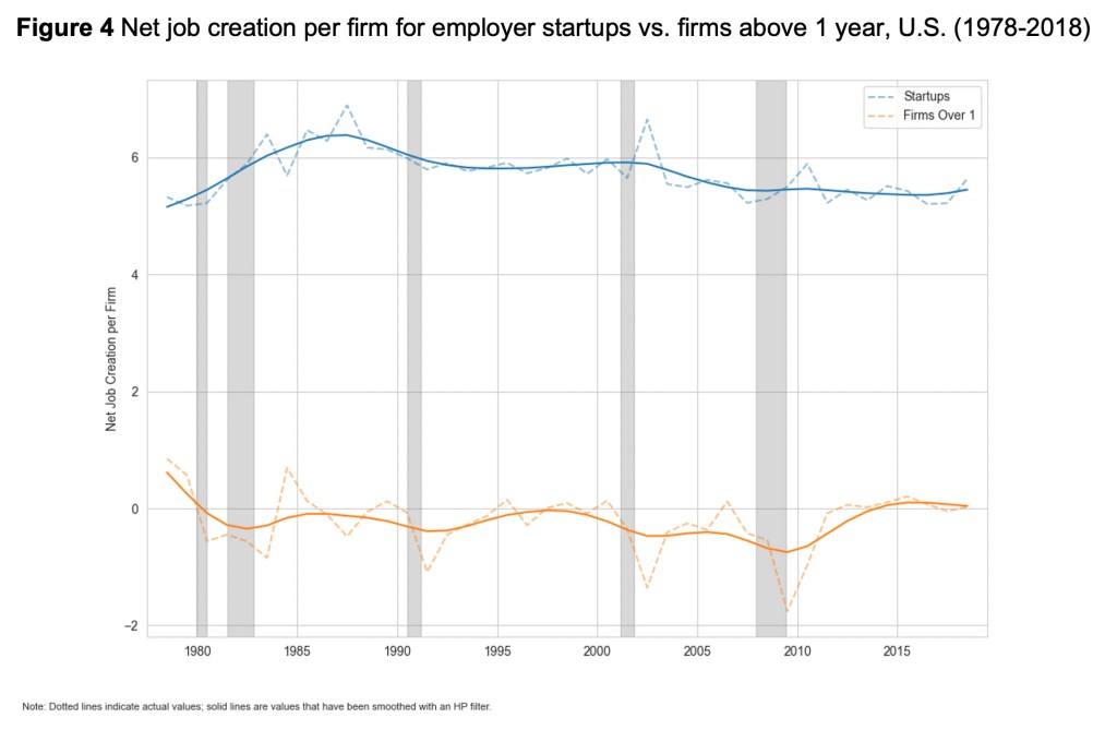 Figure 4: Net job creation per firm for employer startups vs. firms above 1 year, U.S. (1978-2018)