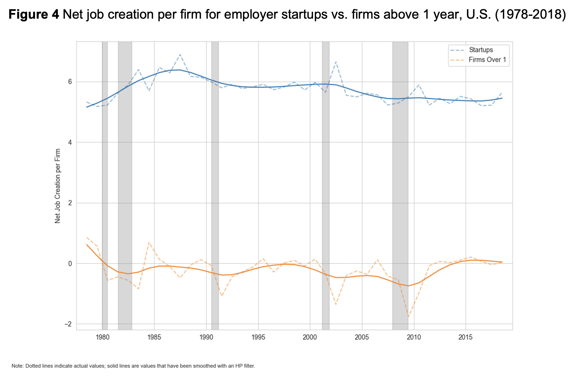 Figure 4: Net job creation per firm for employer startups vs. firms above 1 year, U.S. (1978-2018)