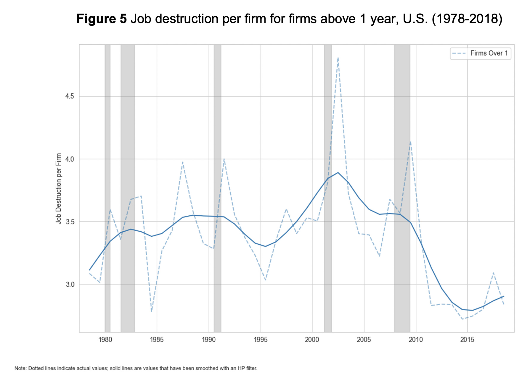 Figure 5: Job destruction per firm for firms above 1 year, U.S. (1978-2018)