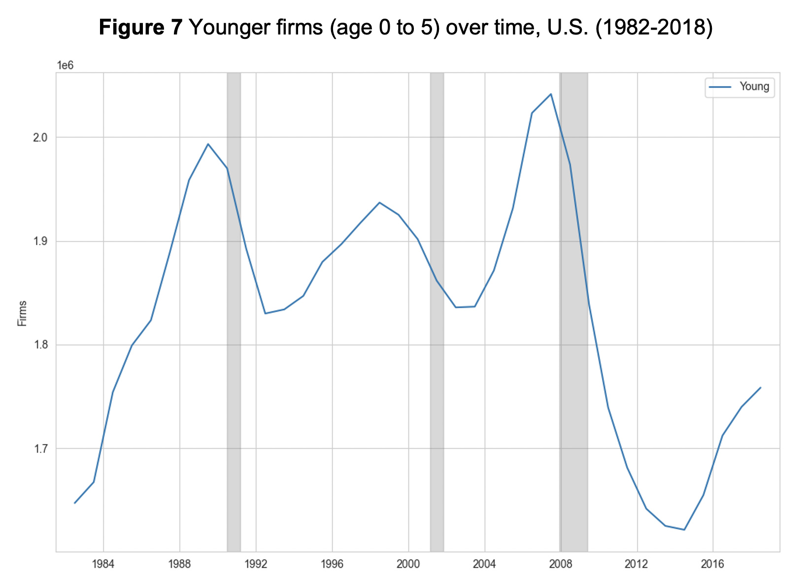 Figure 7: Younger firms (age 0 to 5) over time, U.S. (1982-2018)