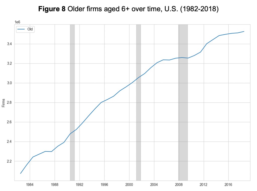 Figure 8: Older firms aged 6+ over time, U.S. (1982-2018)