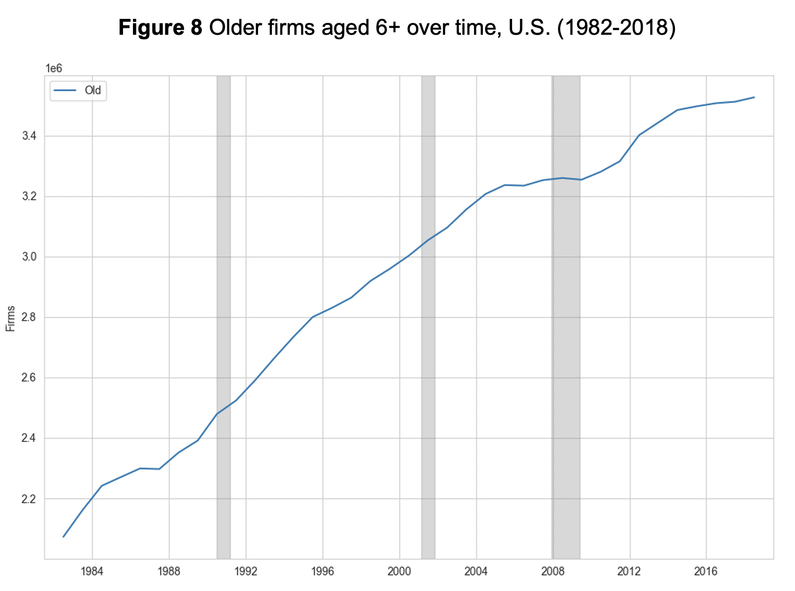 Figure 8: Older firms aged 6+ over time, U.S. (1982-2018)