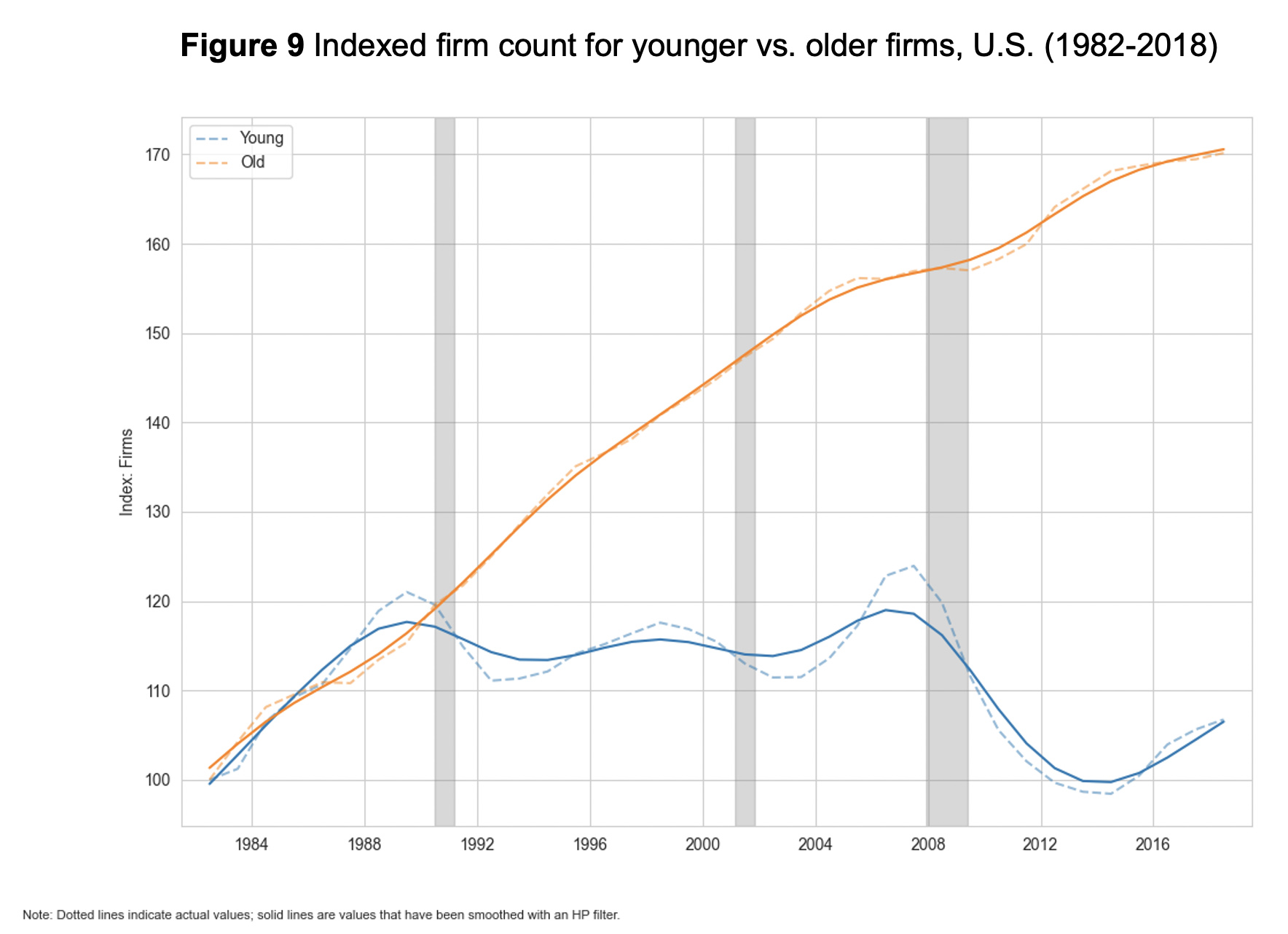 Figure 9: Indexed firm count for younger vs. older firms, U.S. (1982-2018)