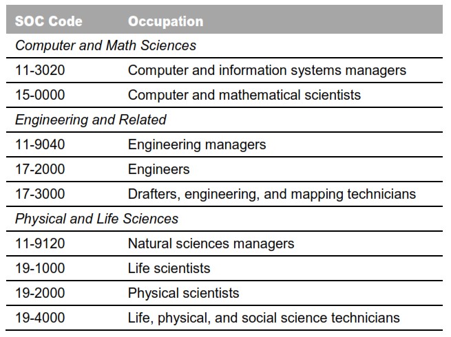 Table 1: Technology-Oriented Occupations