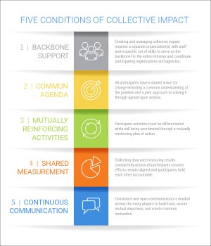 Table: Five Conditions of Collective Impact