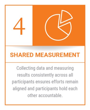 Conditions of Cultural Impact #4: Shared Measurement
