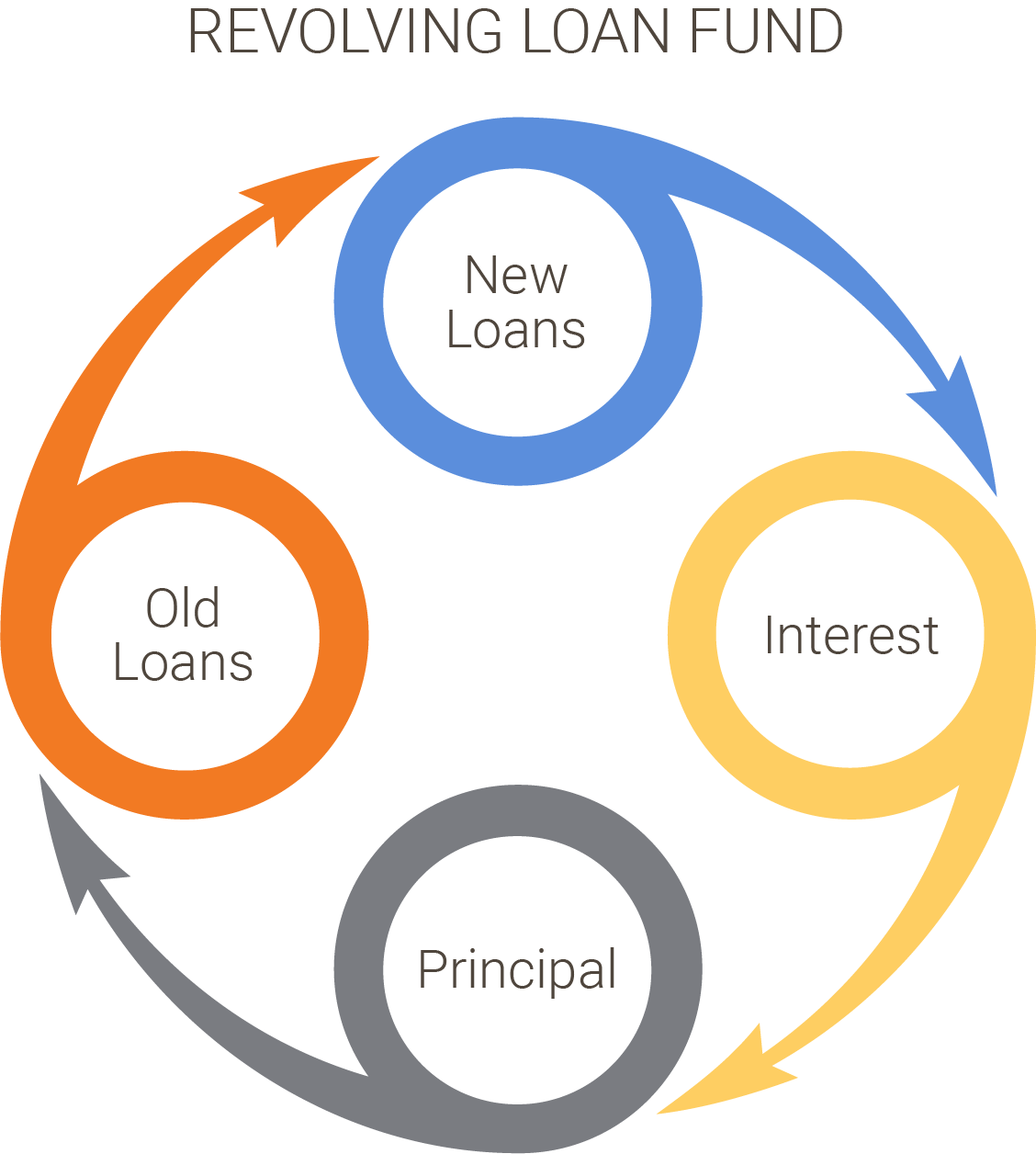 Revolving Loan Fund: New Loans, Interest, Principal, Old Loans