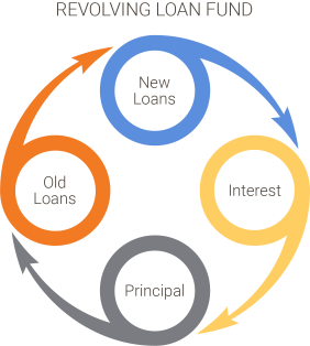 Revolving Loan Fund: New Loans, Interest, Principal, Old Loans