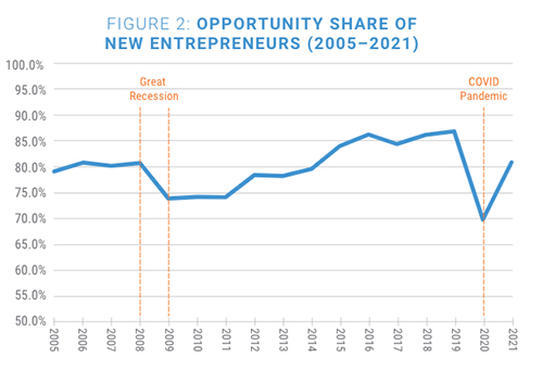 Figure 2: Opportunity Share of New Entrepreneurs (2005-2021)