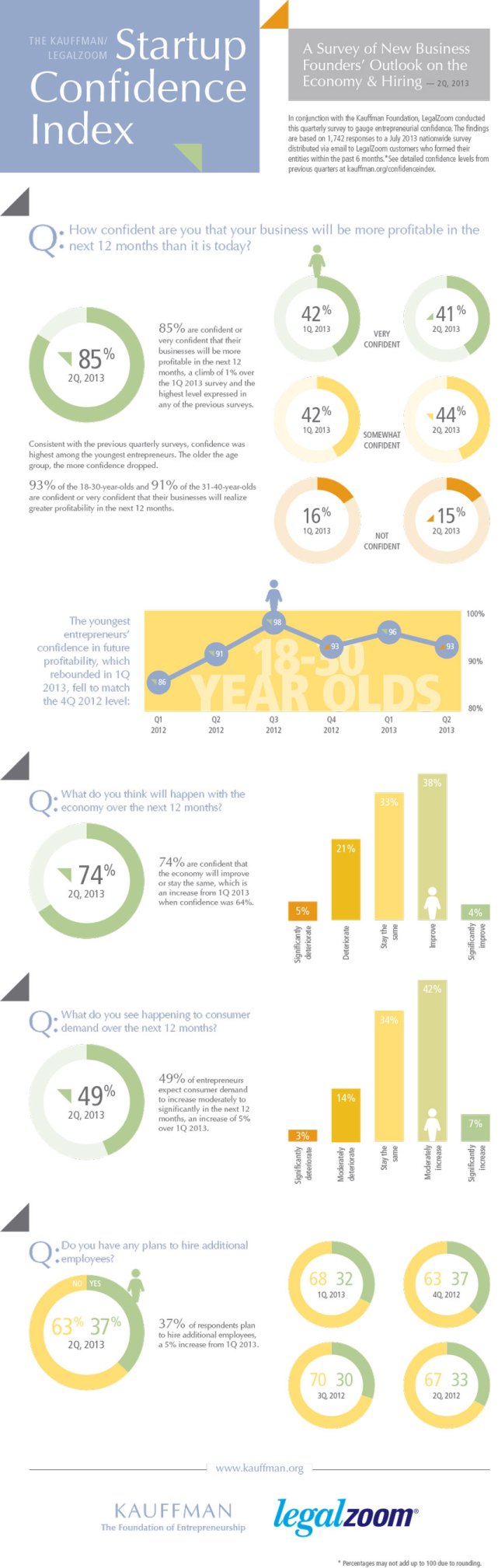 2013 Q2 Kauffman LegalZoom Startup Confidence Infographic