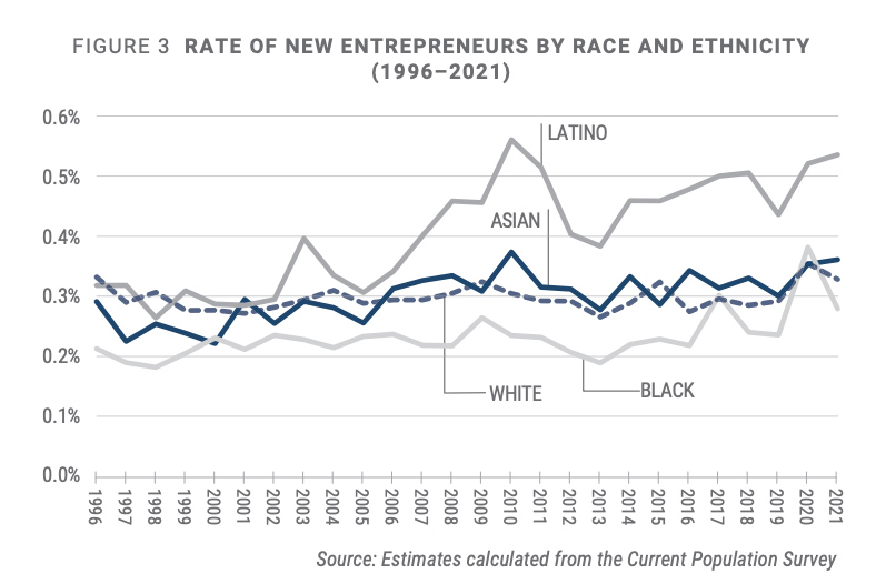 Kauffman Indicators of Early-Stage Entrepreneurship: Rate of New Entrepreneurs by Race and Ethnicity chart (1996 to 2021)