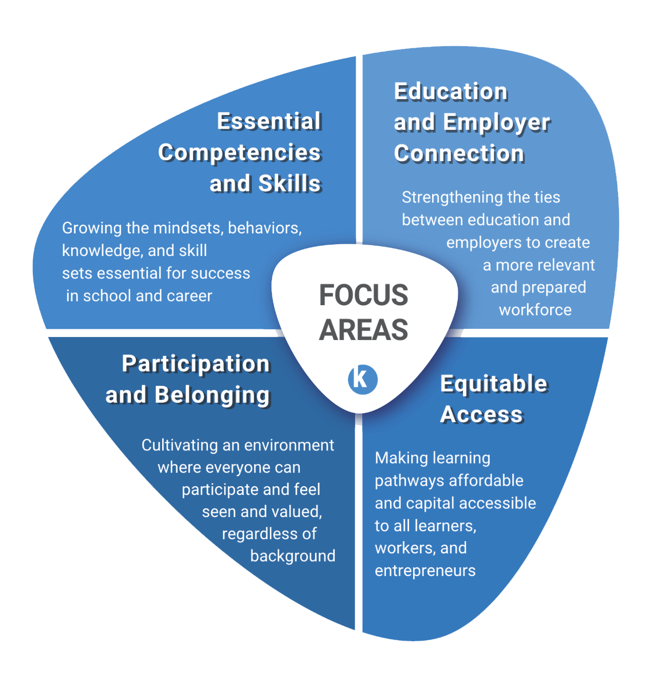 Focus areas