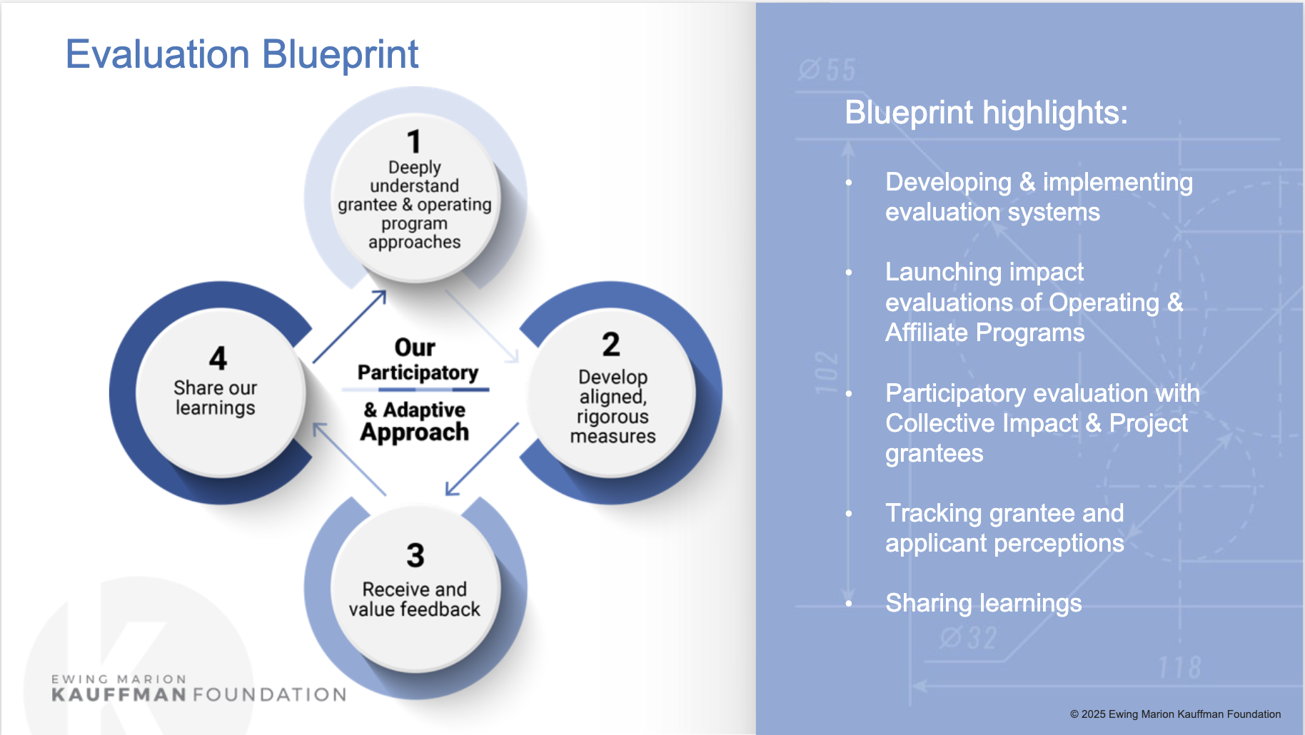 Research, Learning, and Evaluation team's Evaluation Blueprint