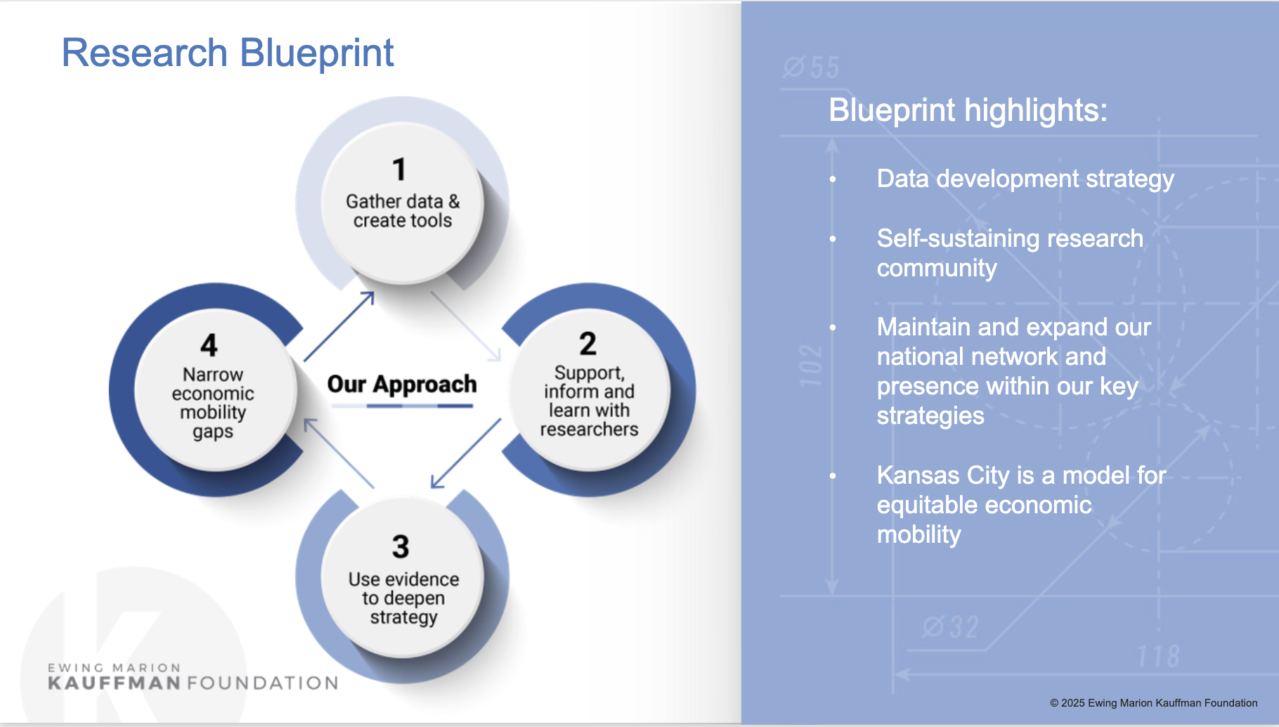 Research, Learning, and Evaluation team's Research Blueprint